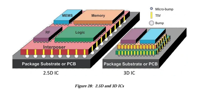 2.5D IC