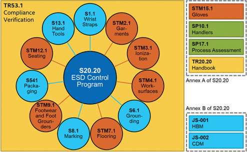 Dịch Vụ Tư Vấn ESD Cho Nhà Máy Theo S2020-2021 – EOS/ESD Chip Design ...
