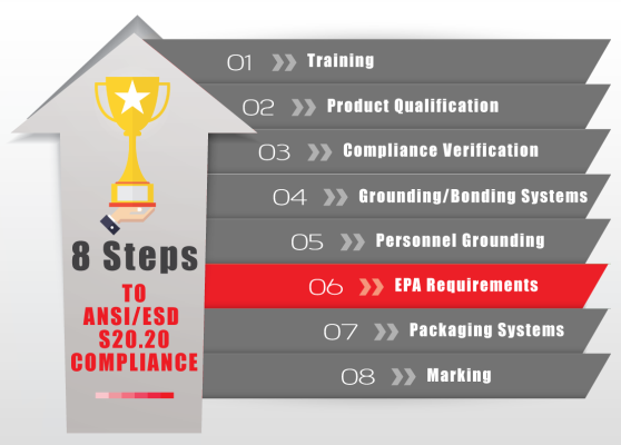 ANSI/ESD S2020-2021